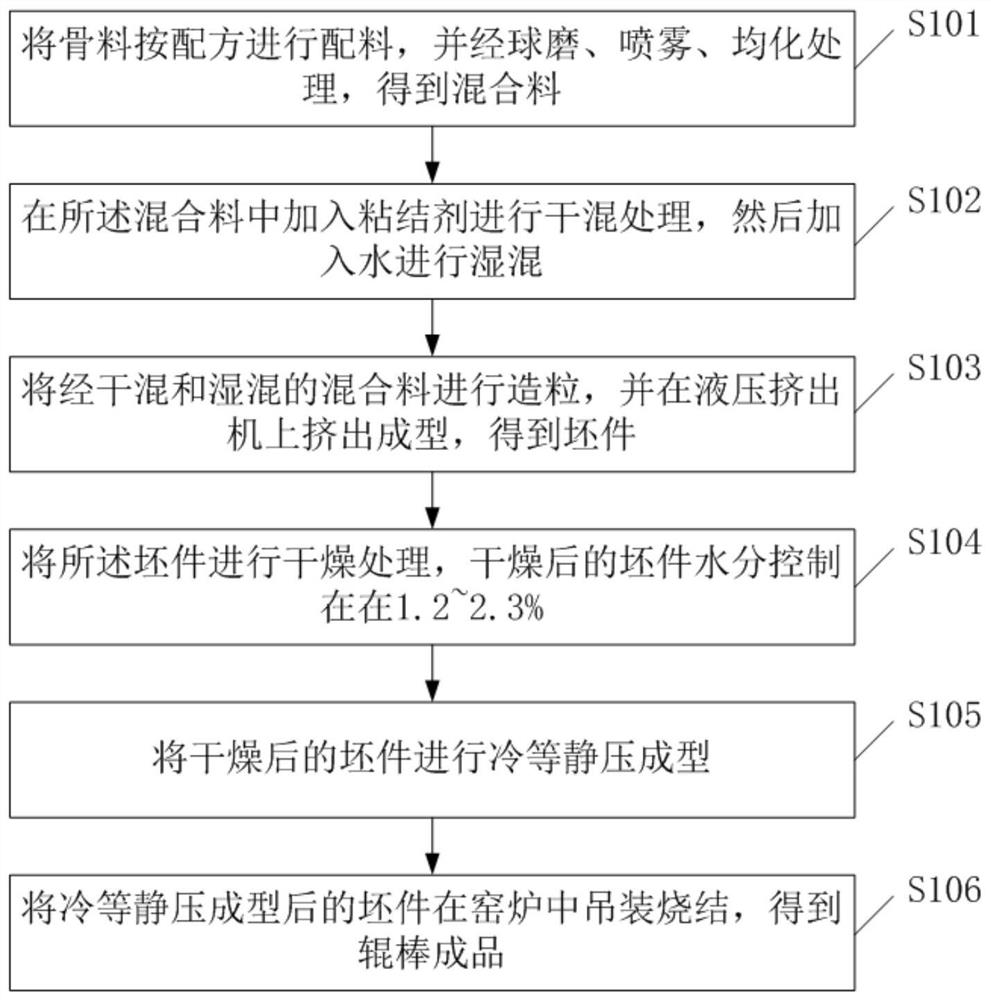 A ceramic roller rod with thermal shock resistance and high temperature volume stability and preparation method thereof