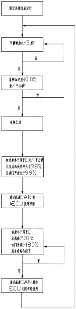 Upslope-climbing-assisting torque improving equipment and method for engine of heavy vehicle