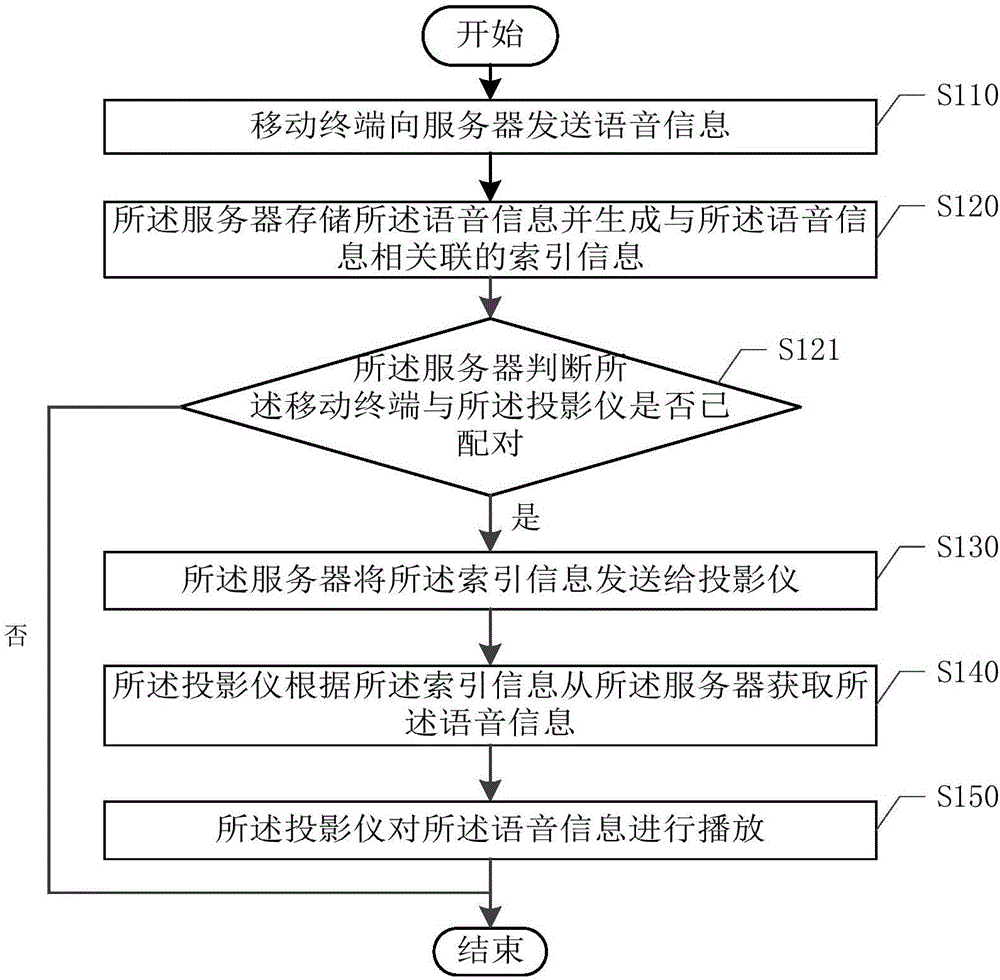 Projector voice interaction method and system