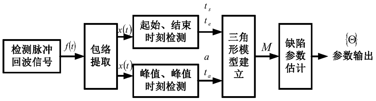 A Defect Quantification Parameter Estimation Method