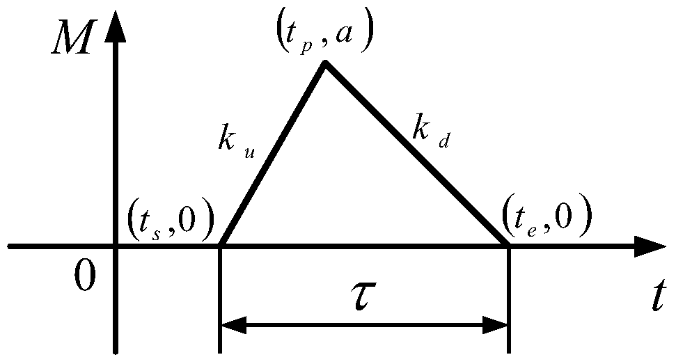 A Defect Quantification Parameter Estimation Method