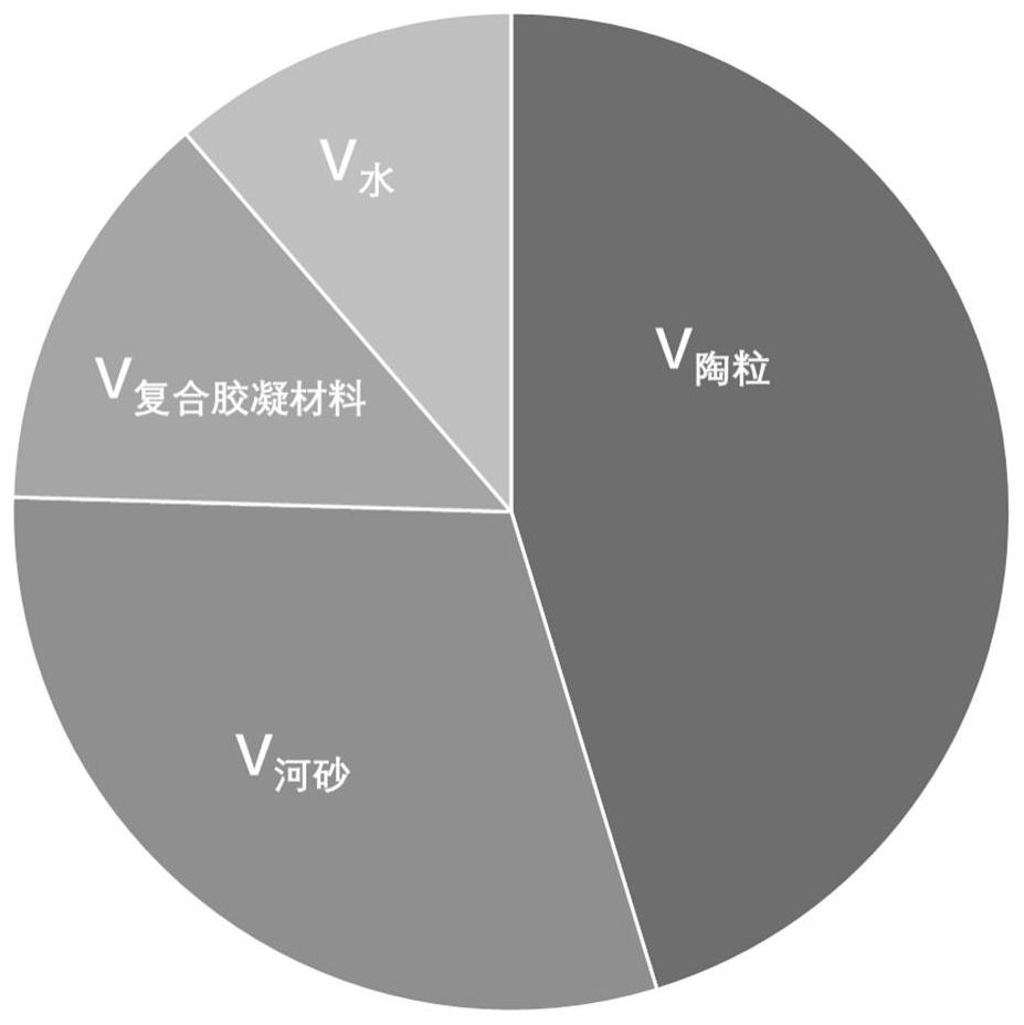 Design method of mix proportion of lc50~lc80 light weight high strength silicate ceramsite concrete