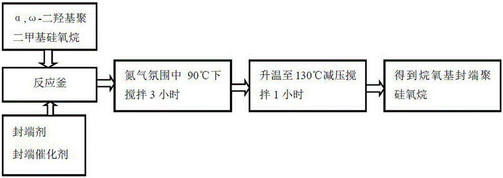 High-performance dealcoholized organosilicon adhesive and preparation technique thereof