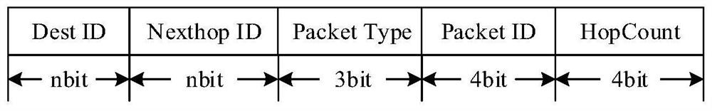 A design method of mac layer transmission protocol with limited control overhead