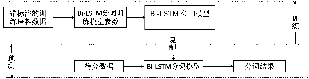 Word segmentation method based on Bi-LSTM