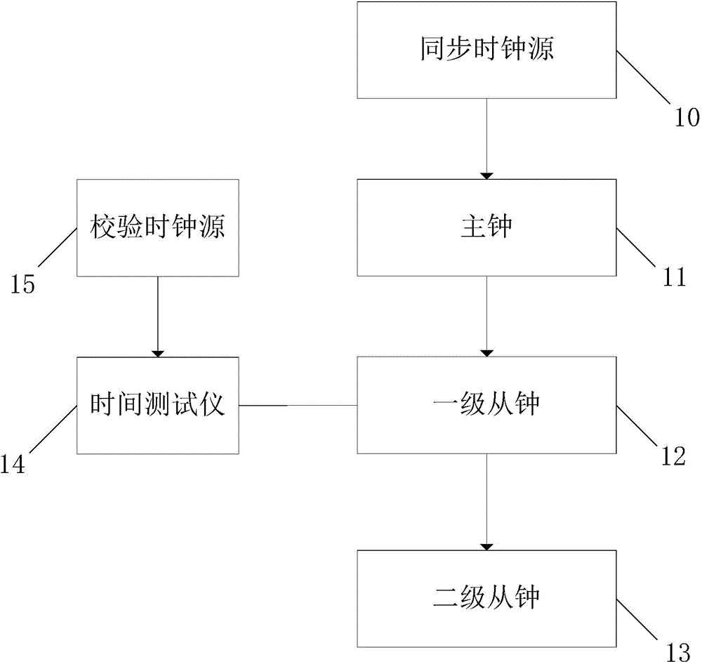 Clock time synchronization precision improving method based on PTP protocol