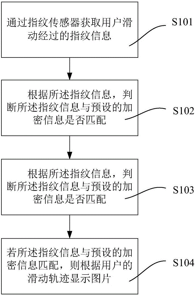 Method, device and mobile terminal for showing picture based on fingerprint sliding