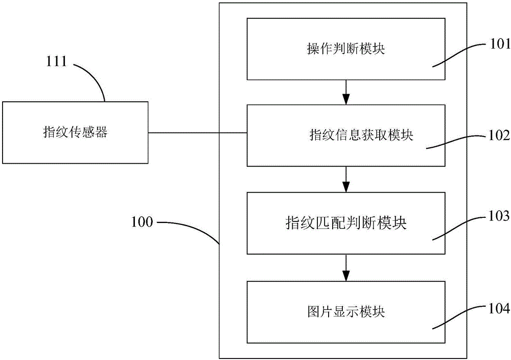 Method, device and mobile terminal for showing picture based on fingerprint sliding