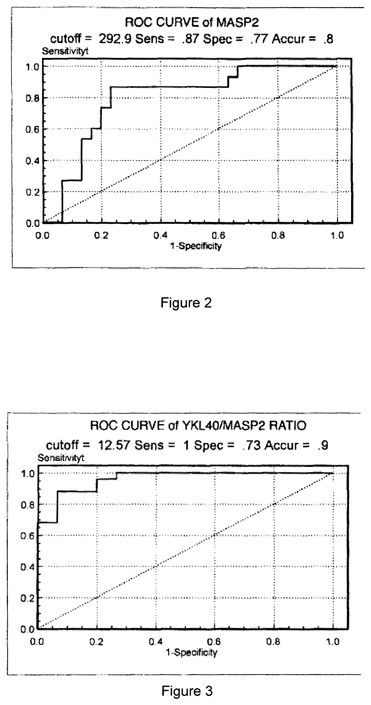 Sample hepatocarcinoma classification with YKL-40 to MASP2 concentration ratio