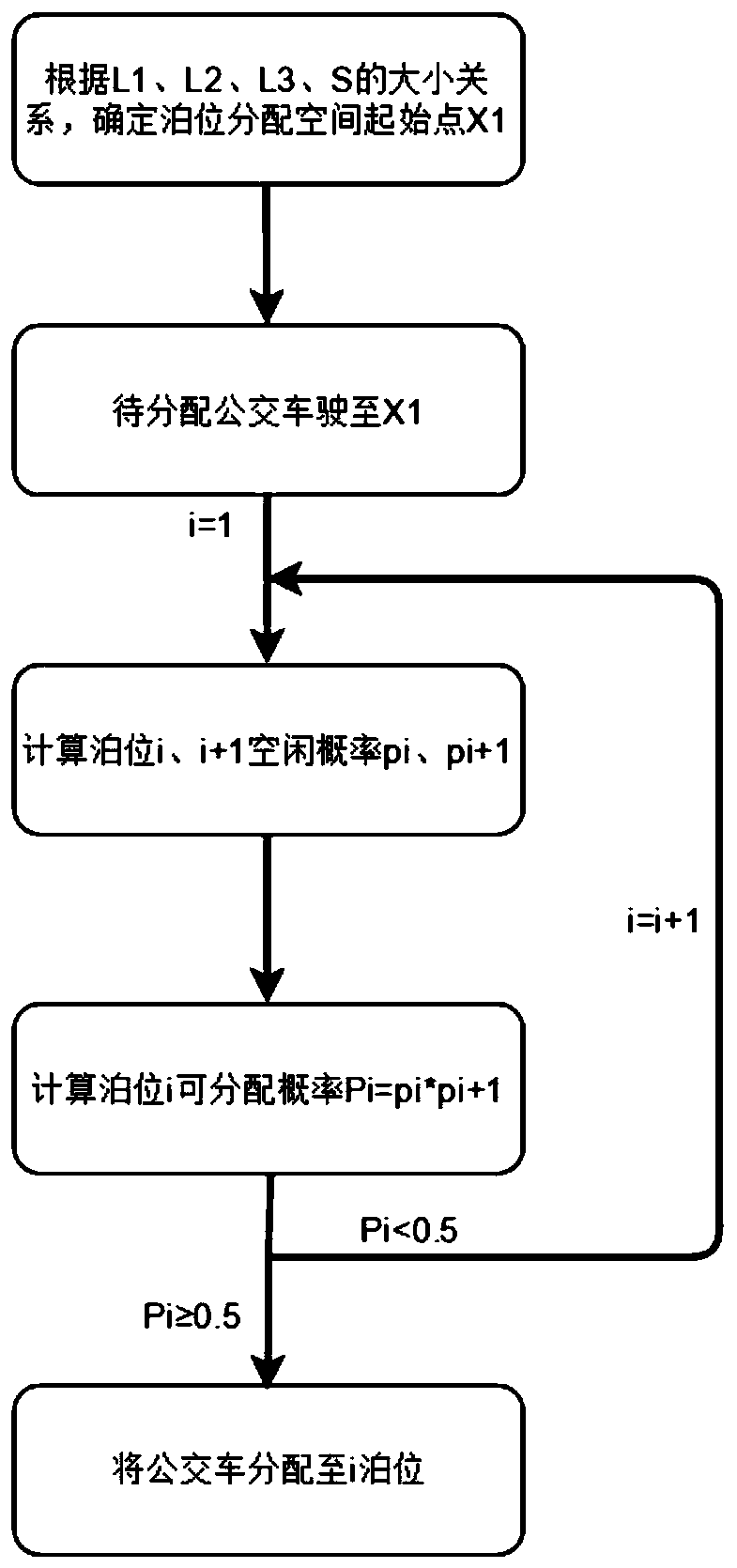 Bus berth real-time distribution method based on GPS system