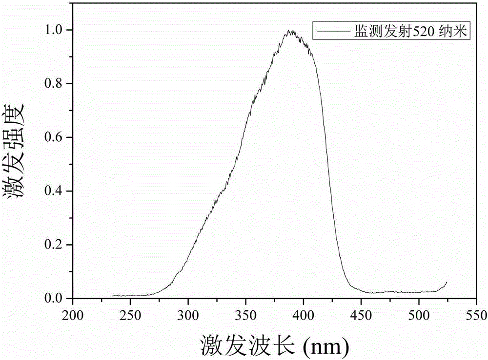 Ultraviolet /near ultraviolet light excited green emitting phosphor and preparation method thereof
