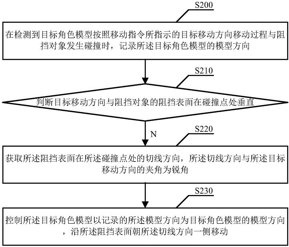 Role model movement control method, device and data synchronization method and system