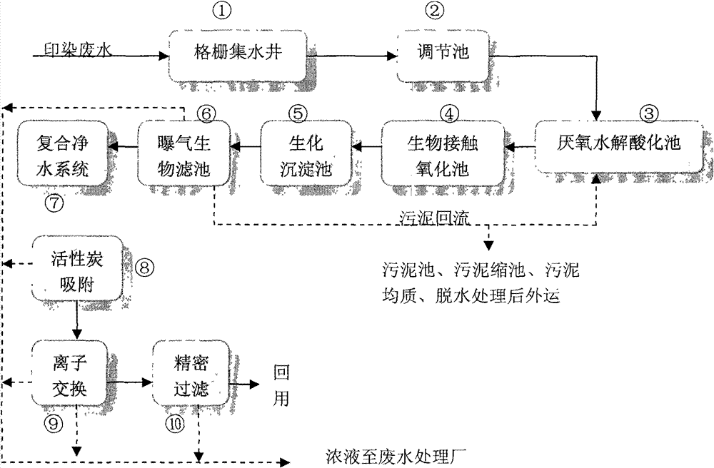 Printing and dyeing waste water advanced treatment and recovery method