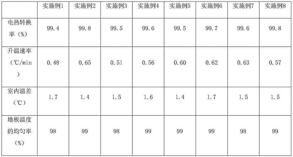 A new type of nano-carbon crystal electric strip heating floor and its preparation method