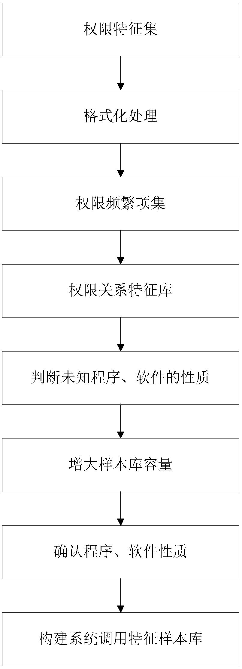 Security detection method and device for laboratory internet-of-things management system