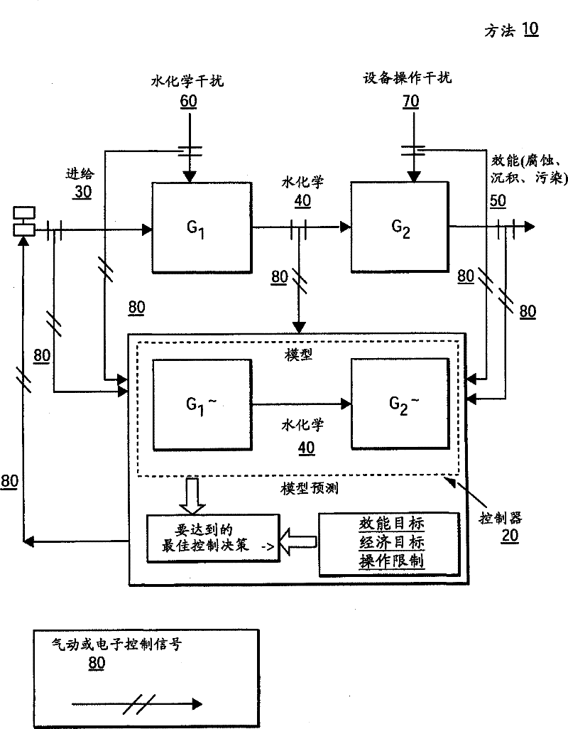 Control system for monitoring localized corrosion in an industrial water system