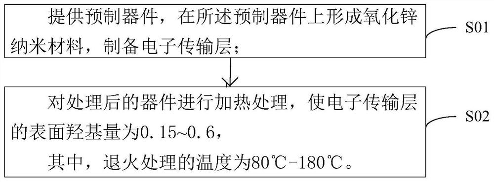 Preparation method of quantum dot light-emitting diode