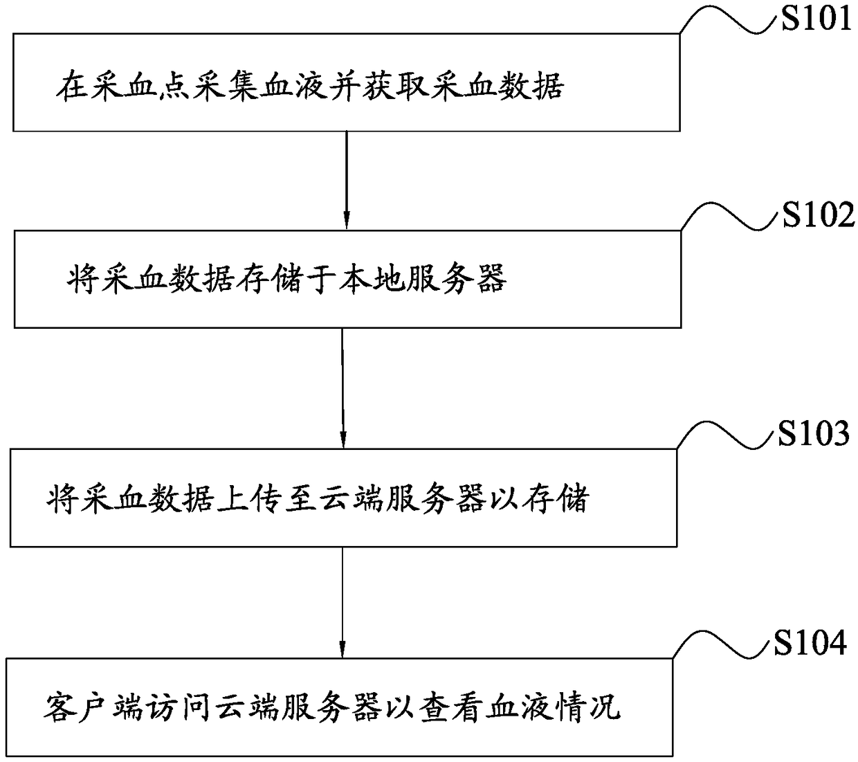 Cloud platform-based blood collection management method and system