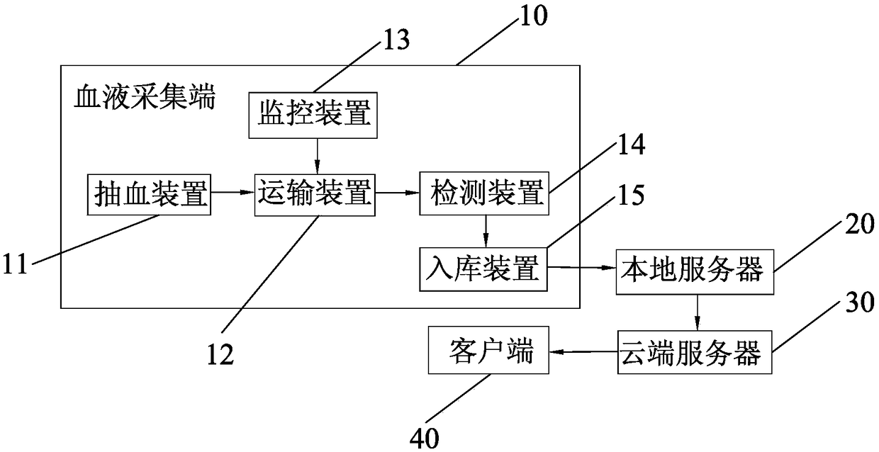 Cloud platform-based blood collection management method and system