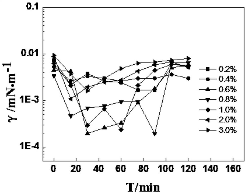 Surfactant, composition and preparation method for amphiphilic gamma type oil displacement