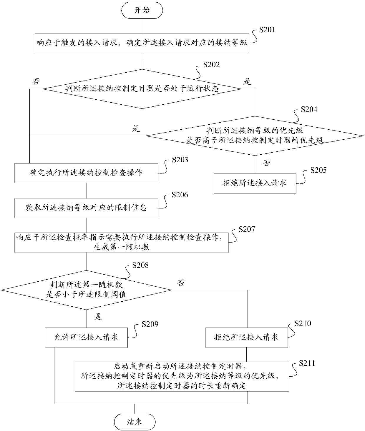 Admission control method and device, storage medium and terminal