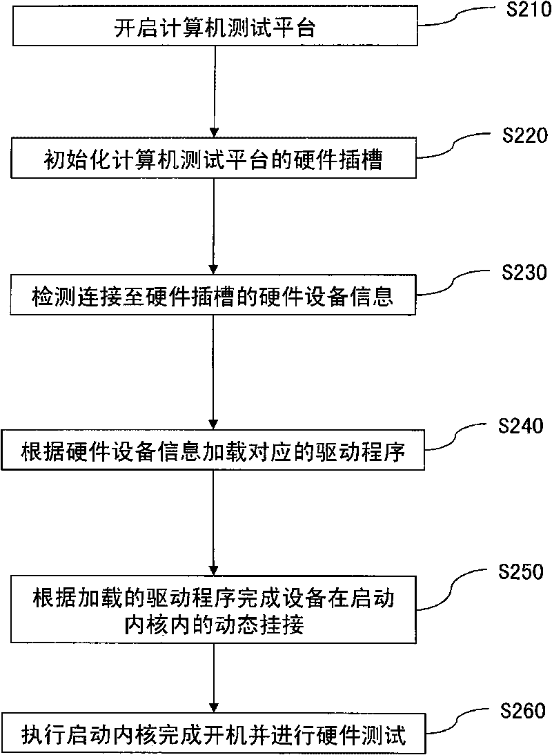 Method for testing dynamic custom starting core