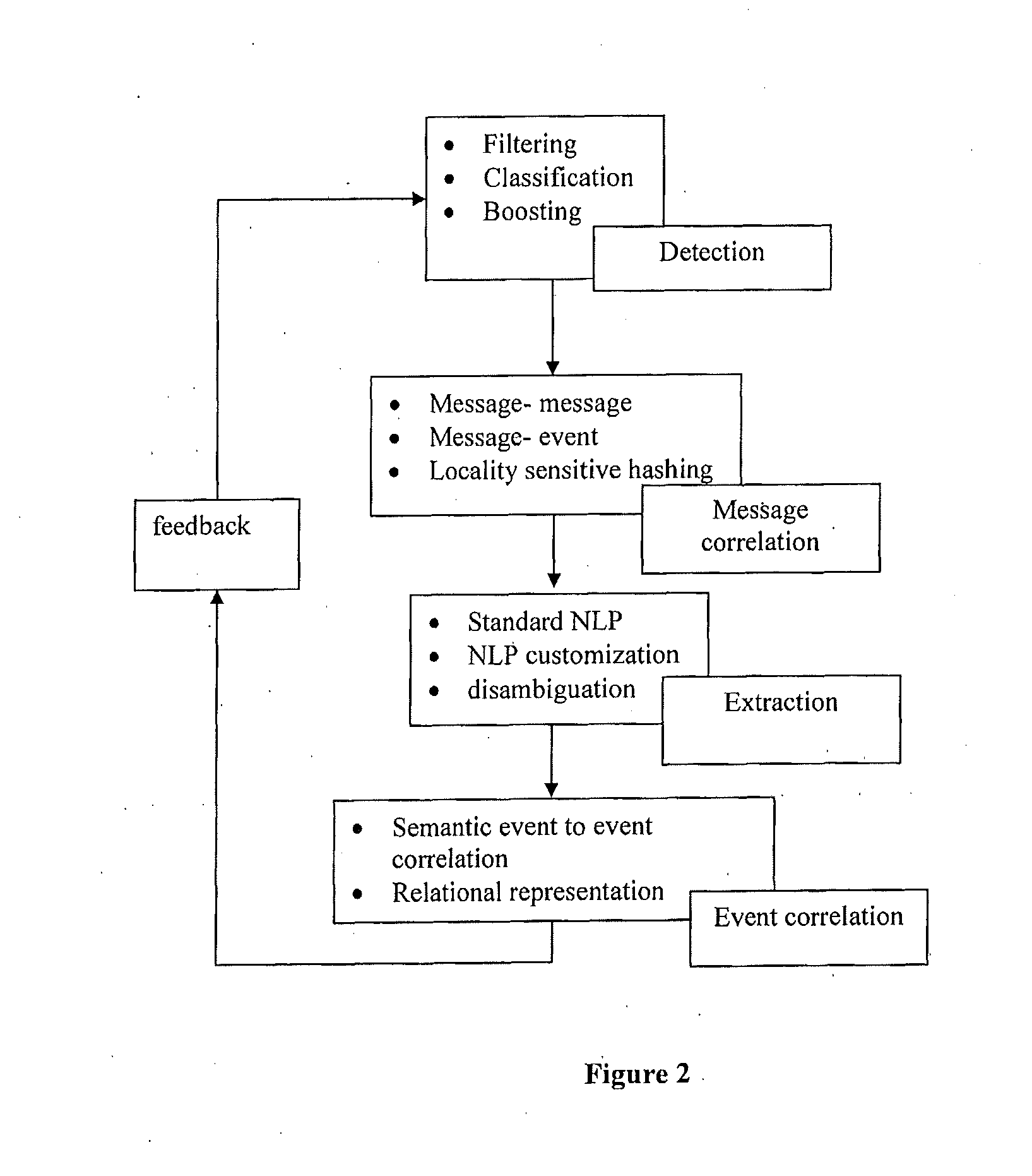 System and method for creating structured event objects