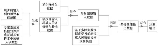 Infectious disease collaborative prediction method based on multi-source big data deep learning, and robot