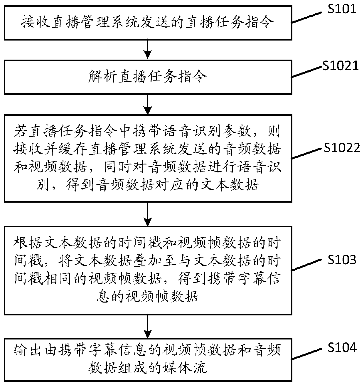 Method and device for displaying live broadcast subtitles, server and medium