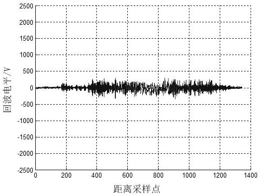 Polarization filtering suppression method for active interference of main lobe of SAR (Synthetic Aperture Radar)