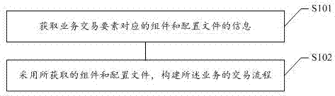 Service establishing method and device, computer readable storage medium and terminal