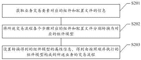 Service establishing method and device, computer readable storage medium and terminal