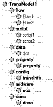 Service establishing method and device, computer readable storage medium and terminal