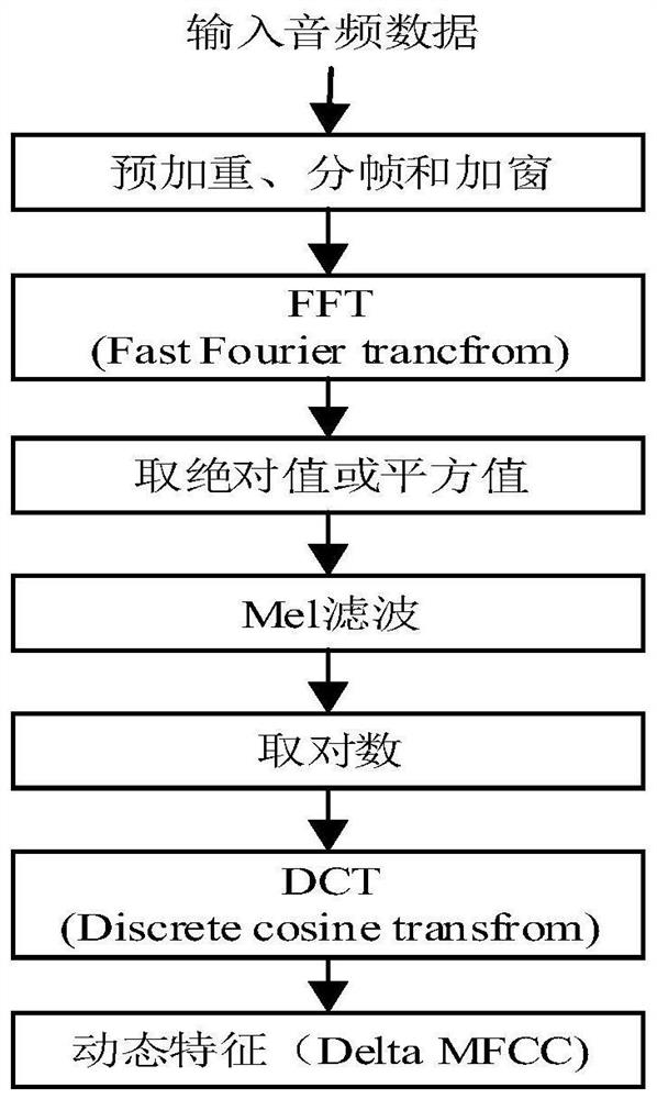 Wind turbine generator blade audio fault detection method based on classification