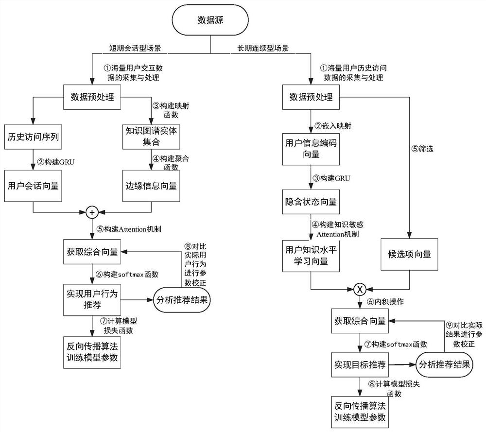 A personalized knowledge recommendation method and system for different scenarios