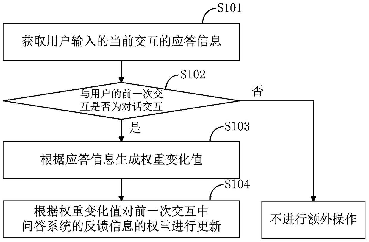 A question answering evaluation method and device for question answering system