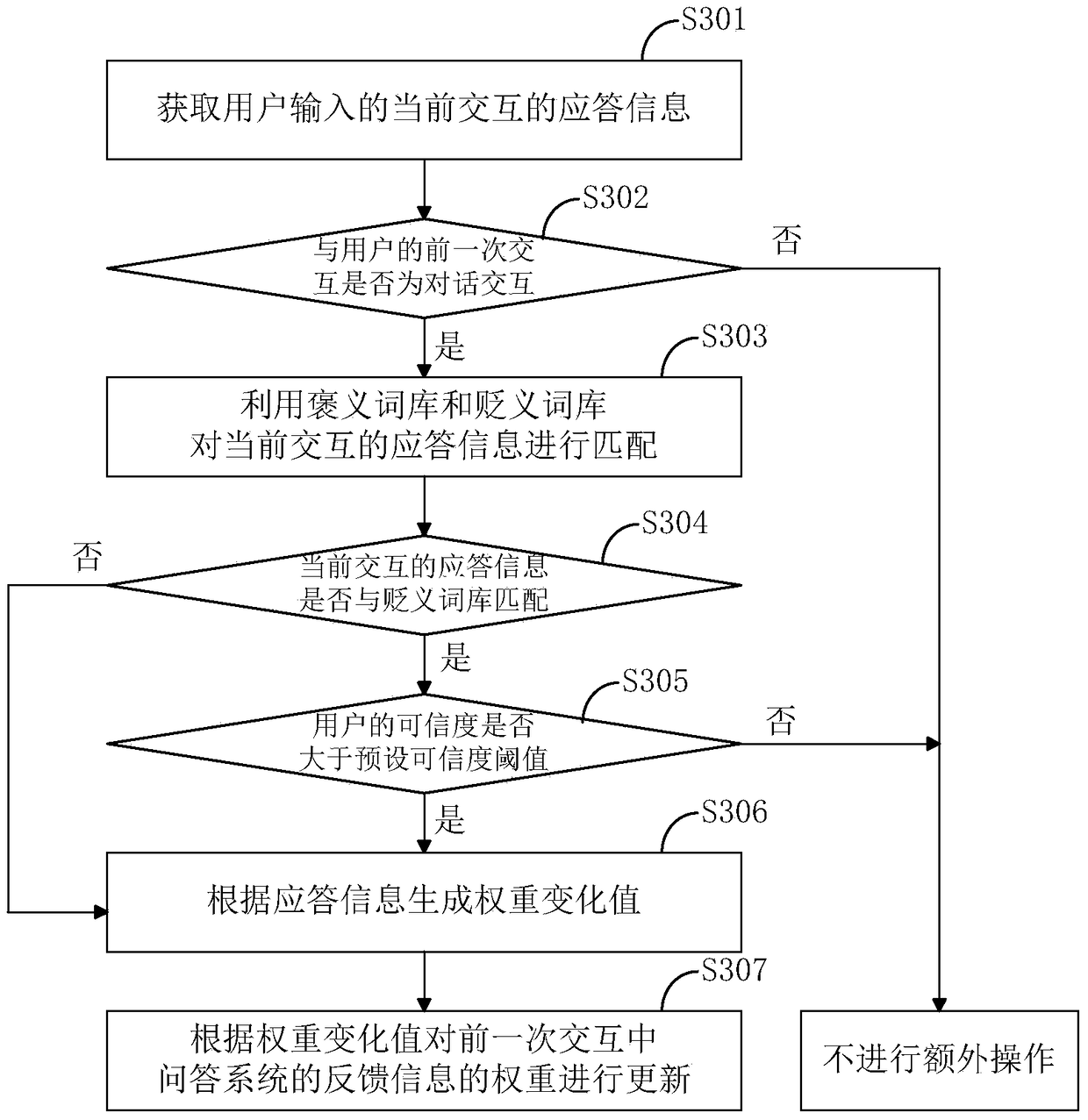 A question answering evaluation method and device for question answering system