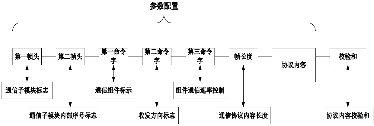 A Radar Signal Processor External Communication Control System