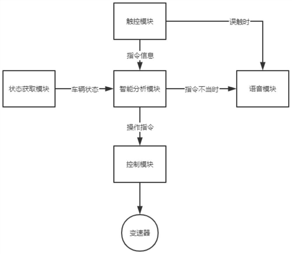 An intelligently controlled automotive electronic shifter and computer storage medium