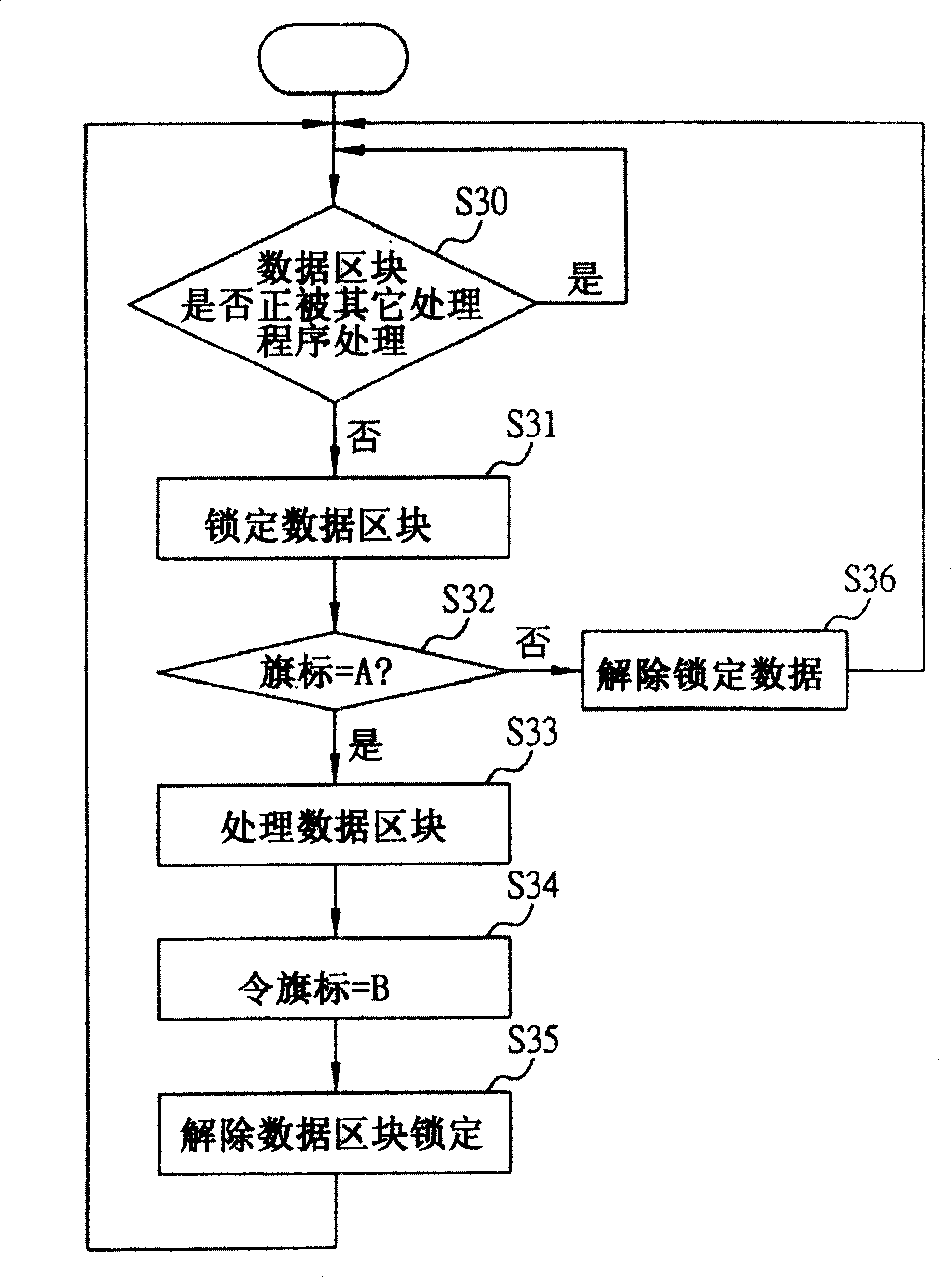 Method for preventing data processing from chaos