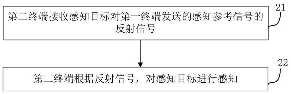 Collaborative sensing method and device, terminal, control center and communication equipment