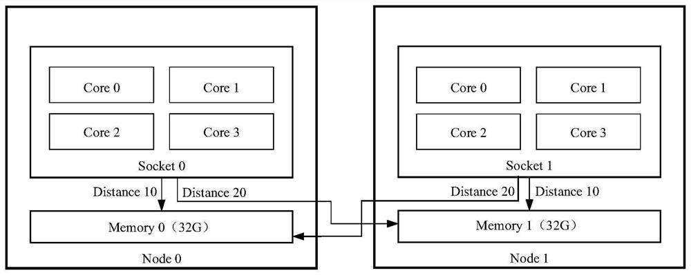 CPU allocation control method, device, server and storage medium