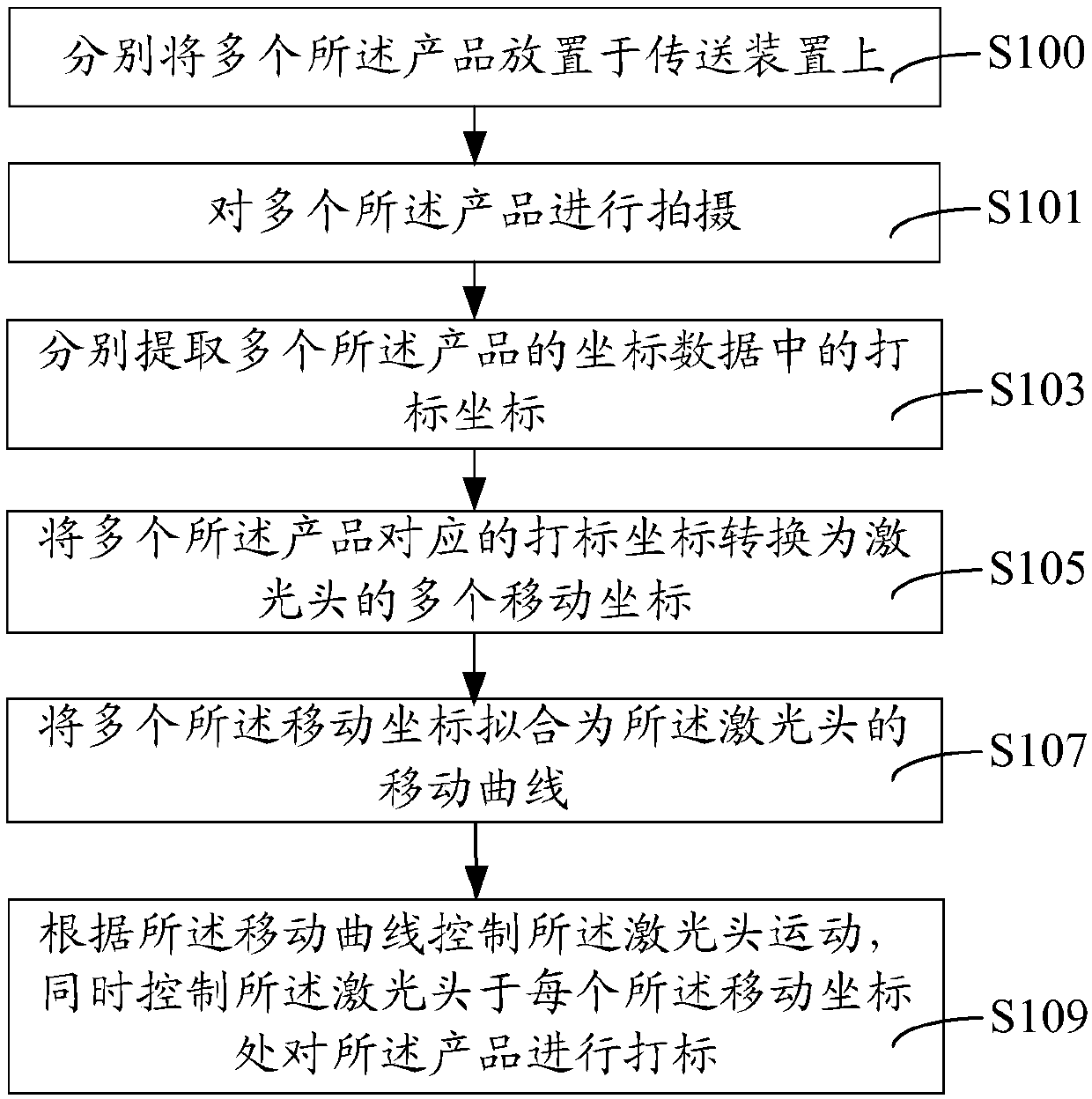 Annular marking method and annular marking system