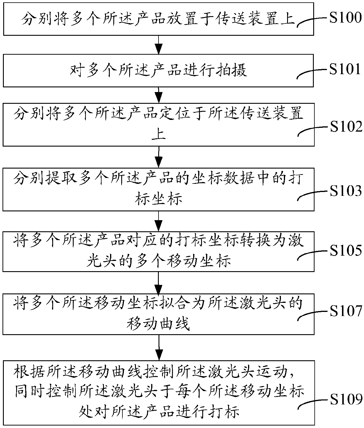 Annular marking method and annular marking system