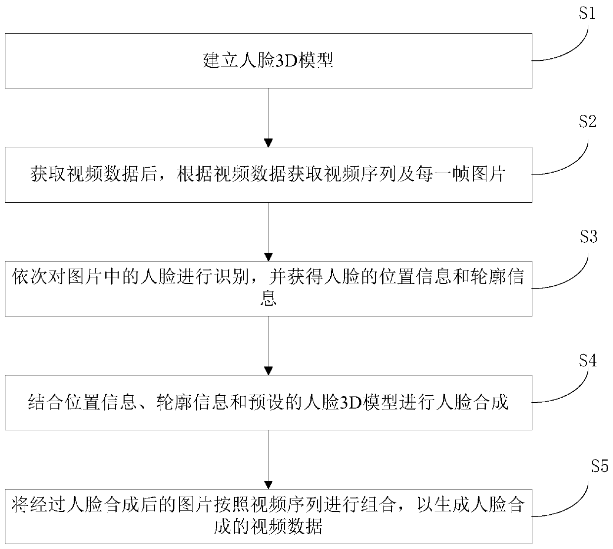 Virtual face synthesis method, system, device and storage medium
