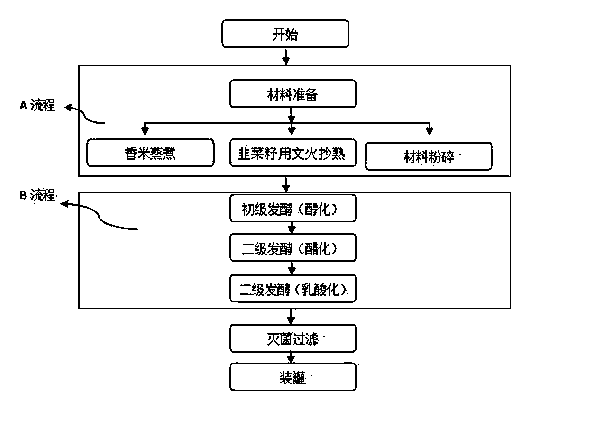 Liver-tonifying and spleen-strengthening ferment and preparation method thereof
