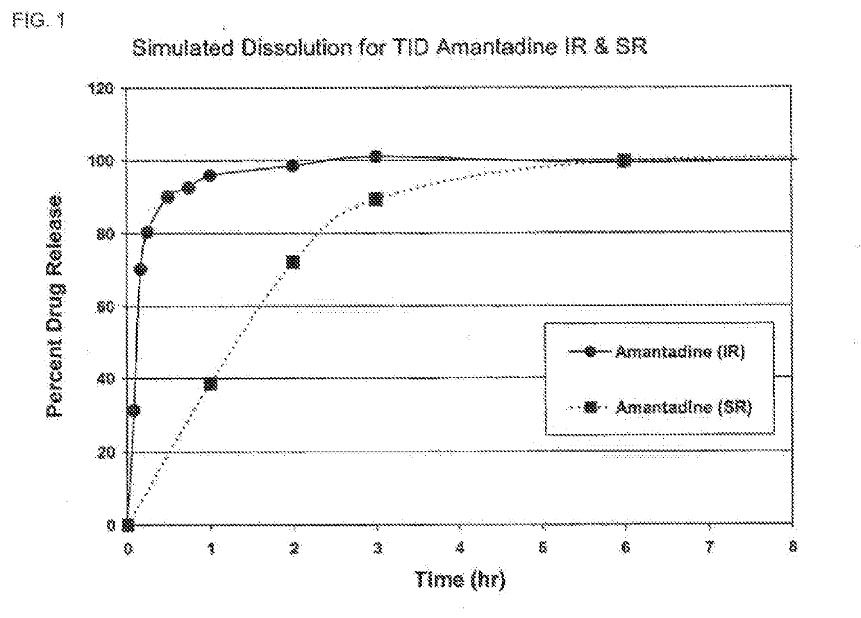 Composition and method for treating neurological disease