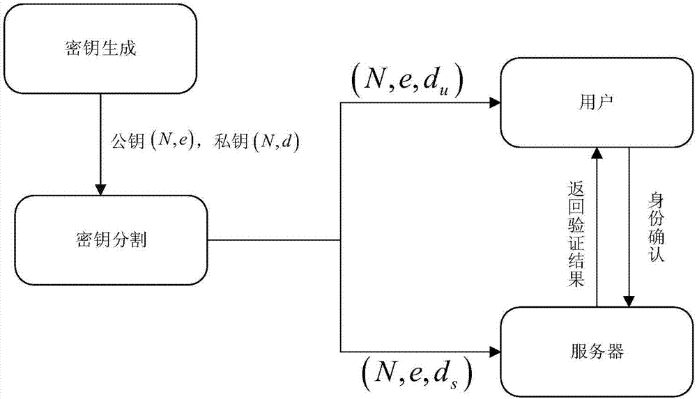 Lightweight authentication protocol based on one-way function