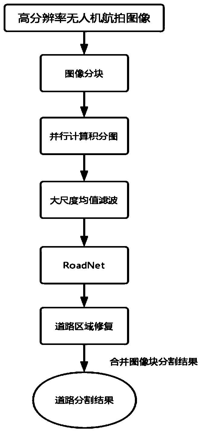 A road extraction method for UAV aerial images based on deep learning