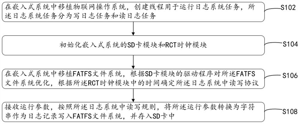 Log playback system construction method based on embedded SD card